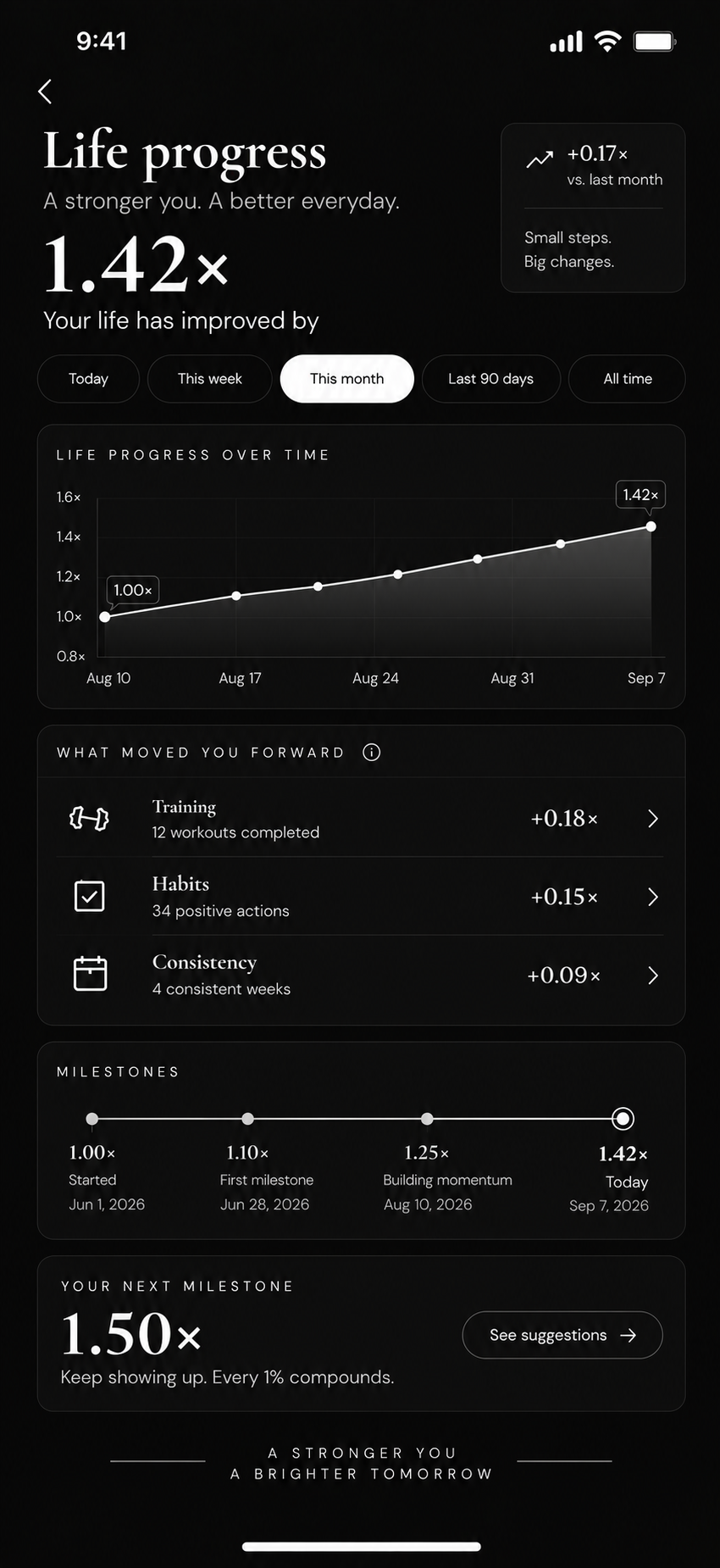 Life progress screen showing a 1.42× compounding curve with Training, Habits and Consistency drivers
