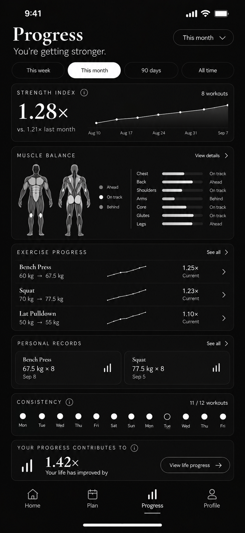 Progress screen with a muscle balance heatmap, strength index, exercise progress and personal records